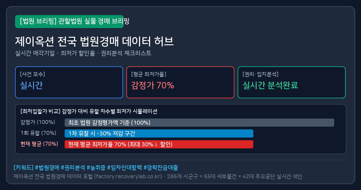 달성산단 공장 경매 (달성산단공장경매) 법원경매 실물 시세 및 최저가 할인율 분석표